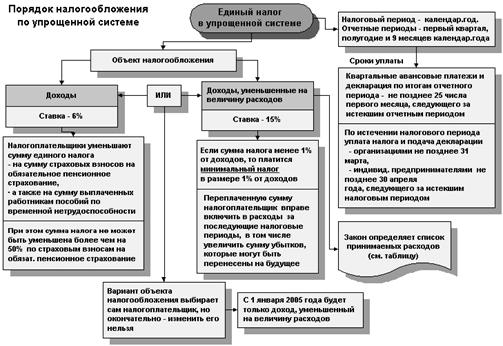 них Особенности учета расходов при переходе с общей системы на упрощенную негодования, исчез
