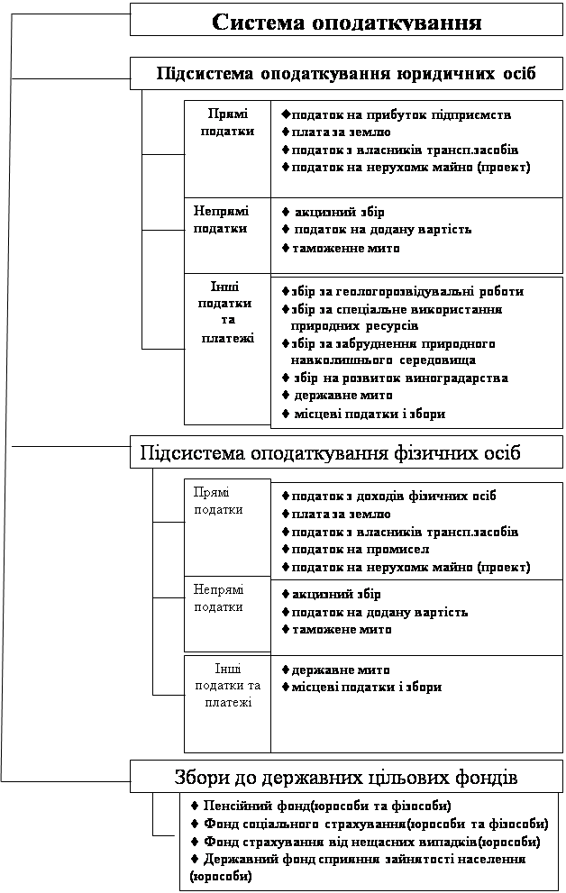Подпись: •податок на прибуток підприємств •плата за землю •податок з власників трансп.засобів •податок на нерухомк майно (проект) ,Подпись: Непрямі податки ,Подпись: •збір за геологорозвідувальні роботи •збір за спеціальне використання природних ресурсів •збір за забруднення природного навколишнього середовища • збір на розвиток виноградарства • державне мито • місцеві податки і збори 